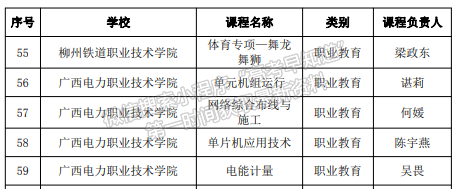 喜訊：廣西電力職業(yè)技術學院在2021年廣西高校自治區(qū)級課程思政示范課程遴選認定工作中喜獲佳績 