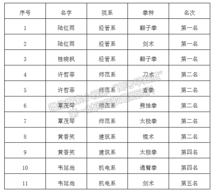 喜讯：柳州城市职业学院武术代表队在2021年全区学生武术套路比赛中荣获佳绩