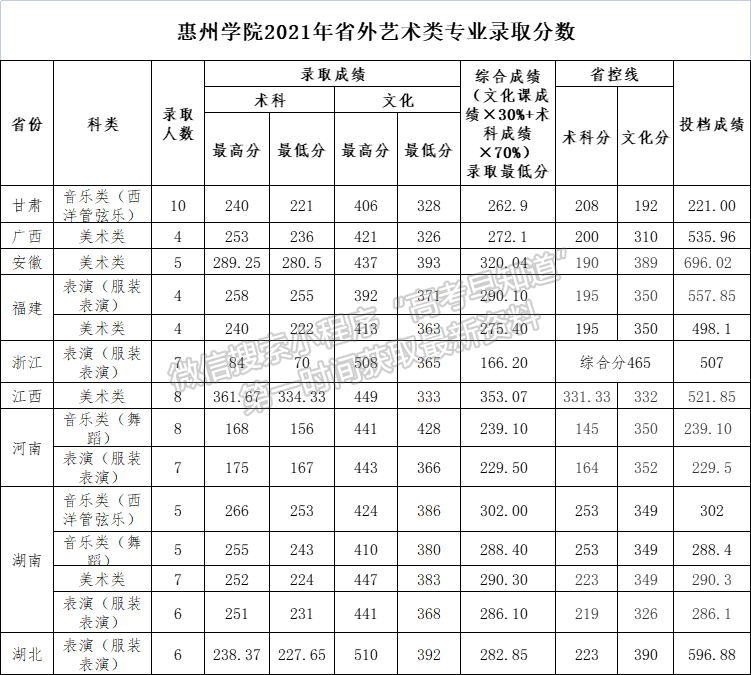 惠州学院2021年省外艺术类专业录取分数