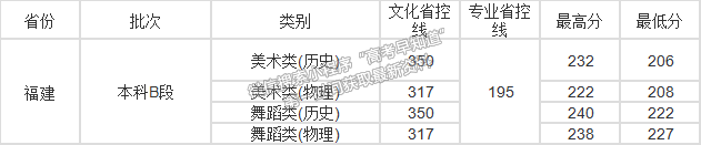 四川工商学院2021年福建艺术类专业录取分