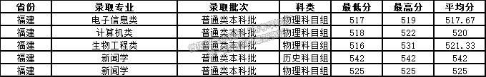 湖州師范學院2021年福建省專業(yè)錄取分