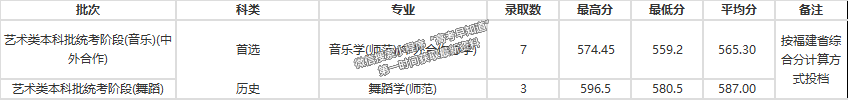 浙江师范大学2021年福建艺术类专业录取分