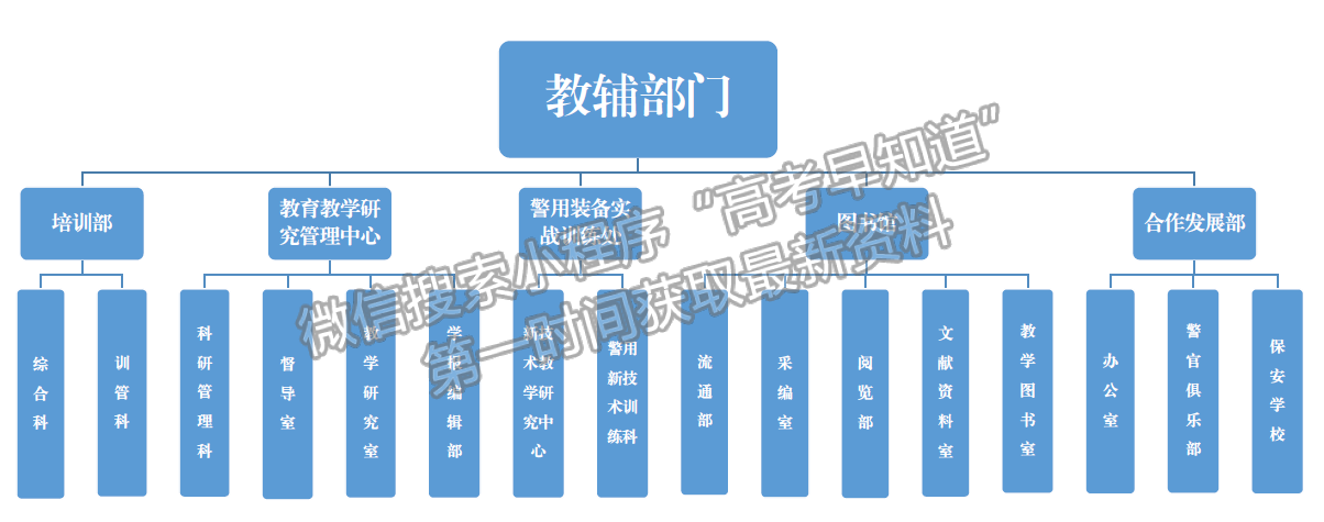 青海警官職業(yè)學(xué)院院系設(shè)置