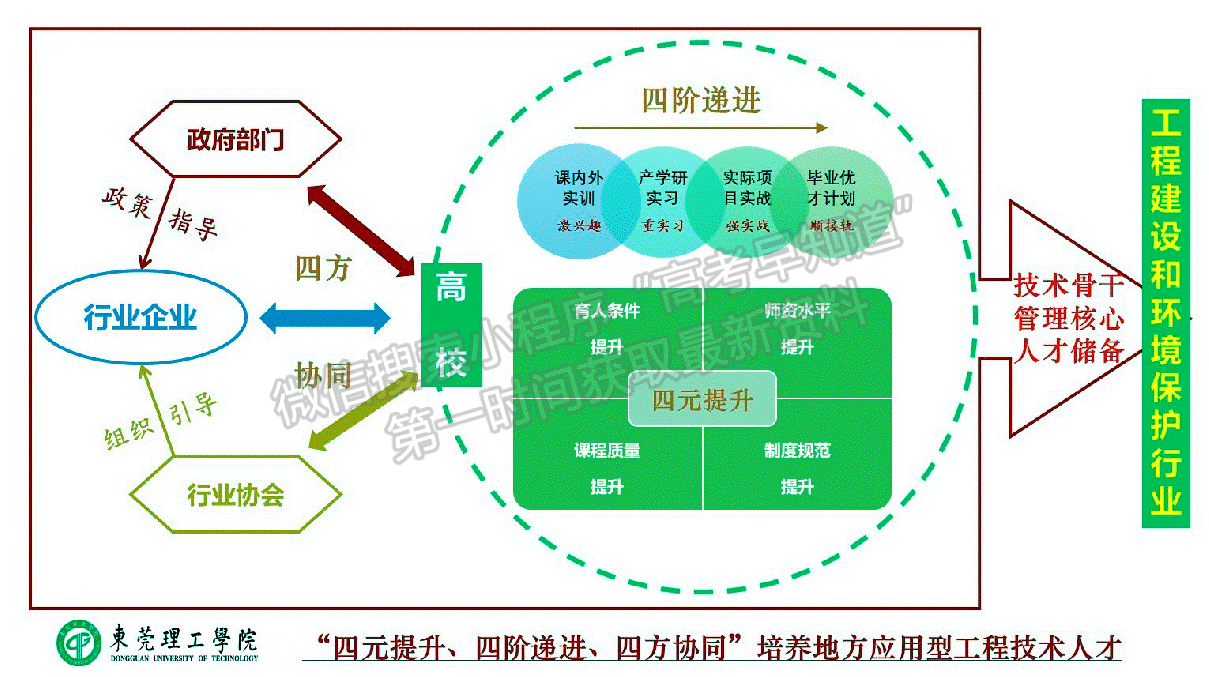 东莞理工学院生态环境与建筑工程学院简介