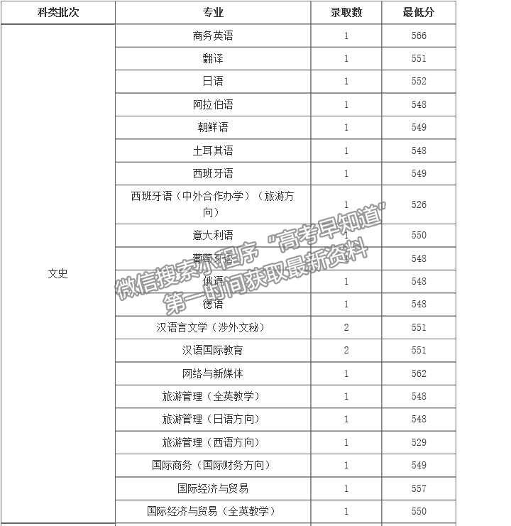 浙江外国语学院2021年福建省本科批专业录取分