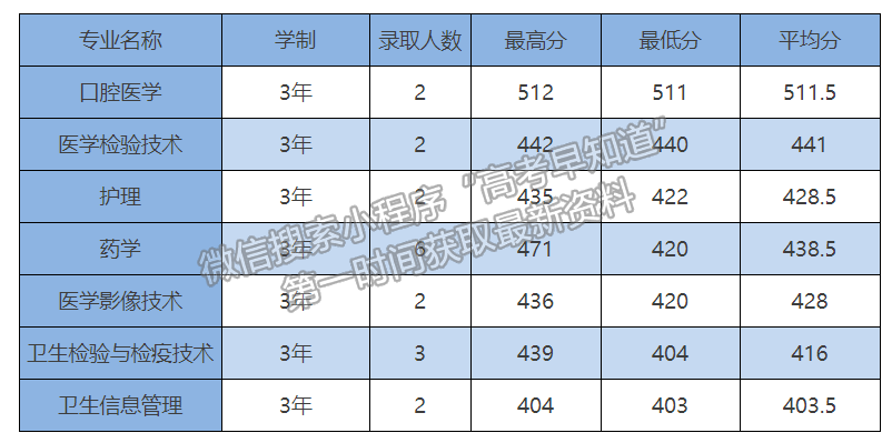 杭州醫(yī)學(xué)院2021年福建省?？茖I(yè)錄取分