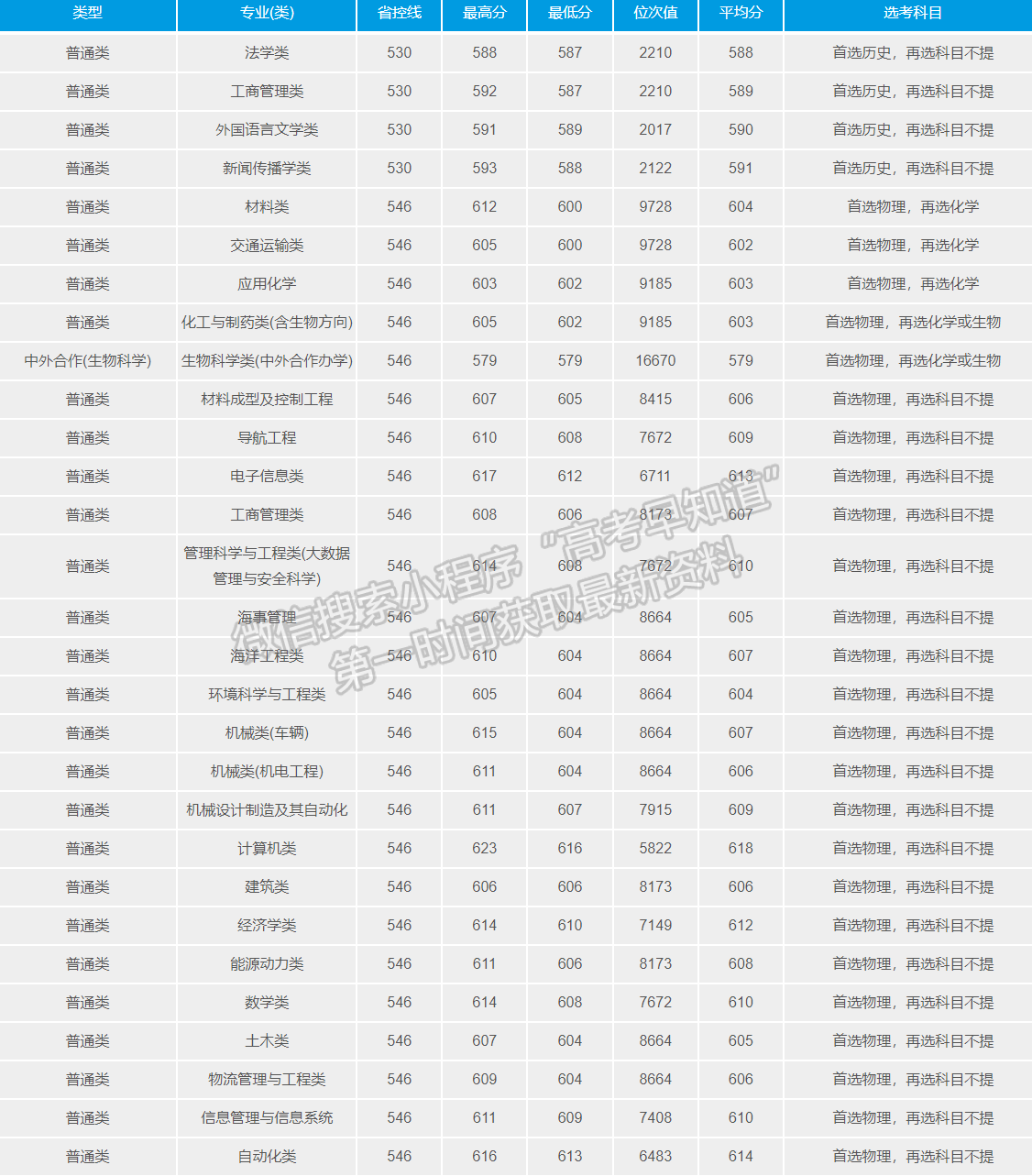 武漢理工大學2021年福建專業(yè)錄取分數(shù)