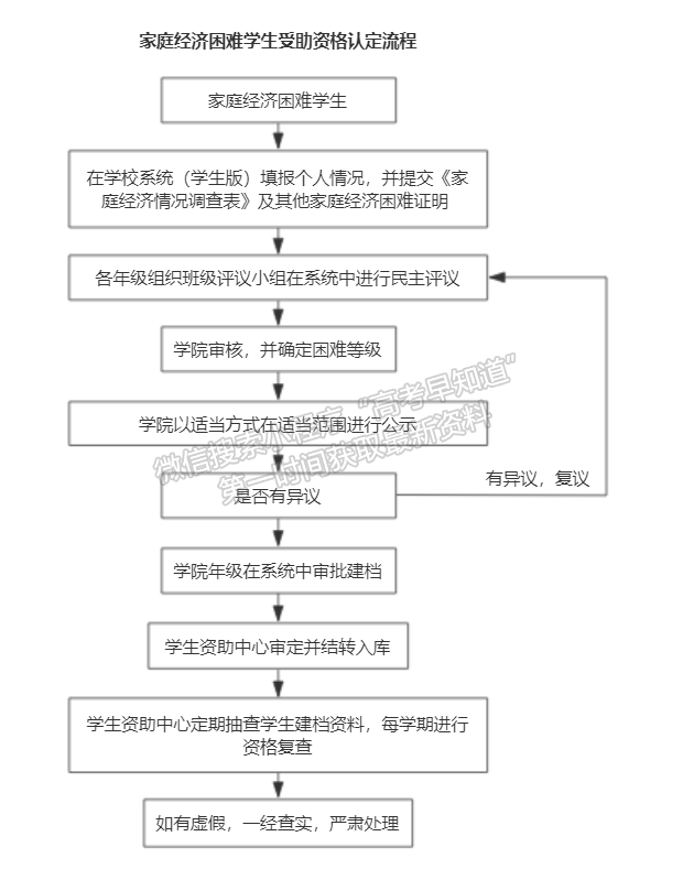 南京理工大學家庭經(jīng)濟困難學生受助資格認定流程