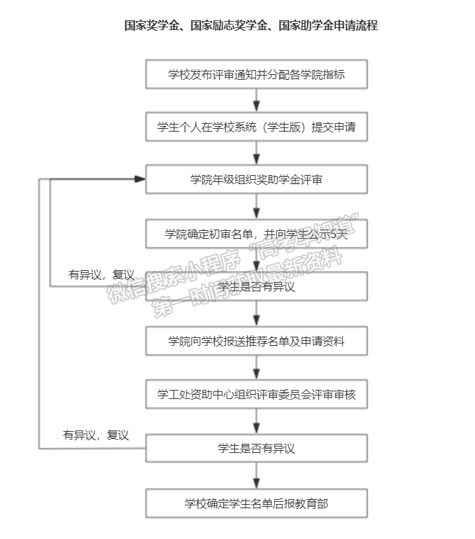 南京理工大學國家獎學金、國家勵志獎學金、國家助學金申請流程