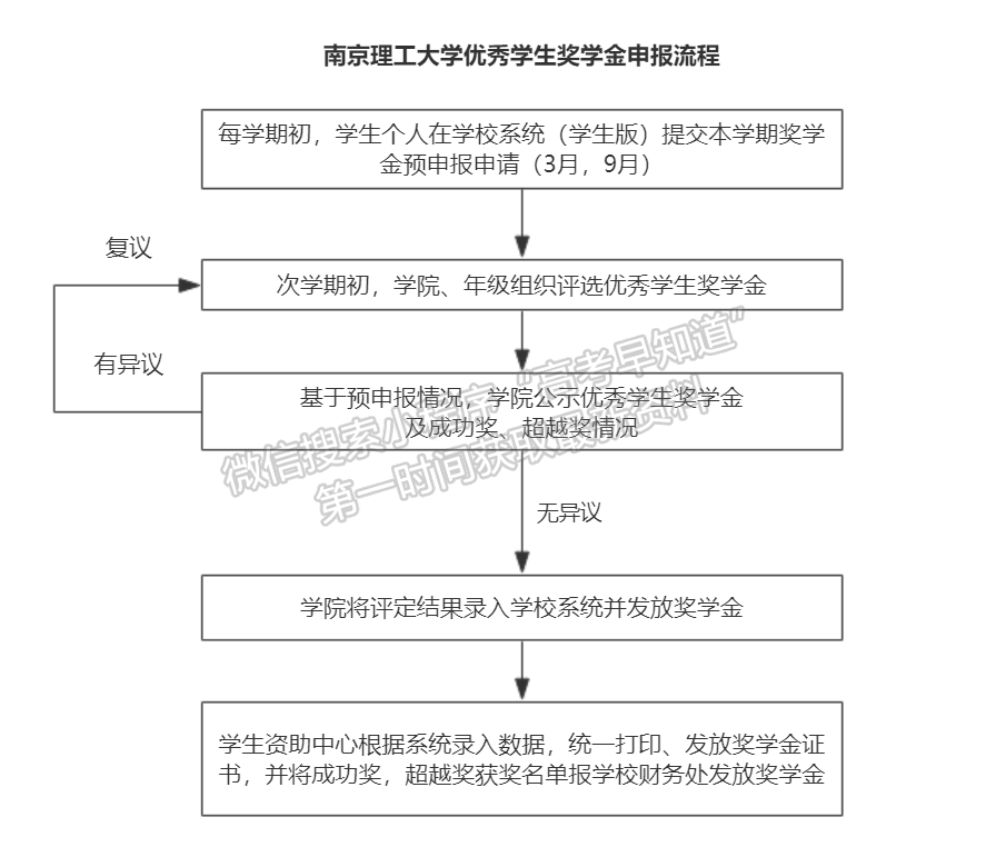 南京理工大學優(yōu)秀學生獎學金申報流程