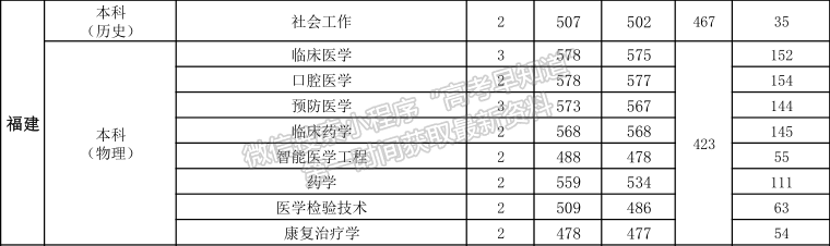 山西醫(yī)科大學2021年福建專業(yè)錄取分