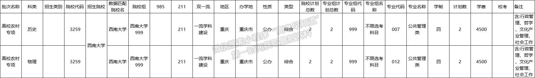 西南大学2021年福建专项计划招生计划