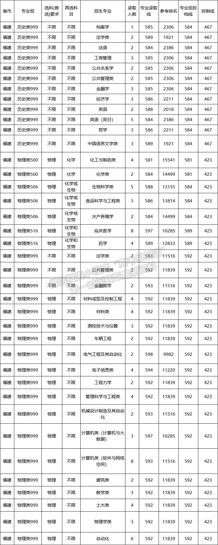 南昌大學(xué)2021年福建專業(yè)錄取分?jǐn)?shù)