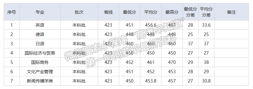 重庆外语外事学院2021年福建专业录取分数