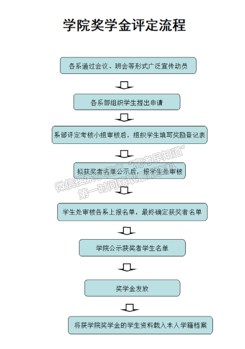 濟源職業(yè)技術學院獎學金評定流程