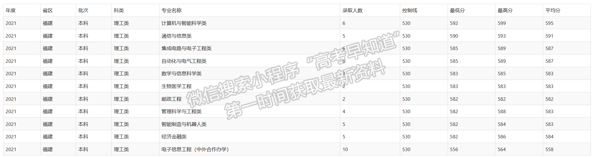 重慶郵電大學2021年福建專業(yè)錄取分數(shù)