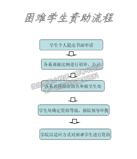 濟(jì)源職業(yè)技術(shù)學(xué)院困難學(xué)生資助流程