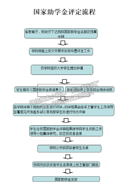 濟(jì)源職業(yè)技術(shù)學(xué)院國家助學(xué)金評定流程