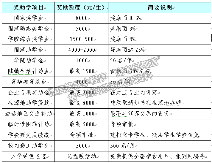 江阴职业技术学院学生资助项目一览表