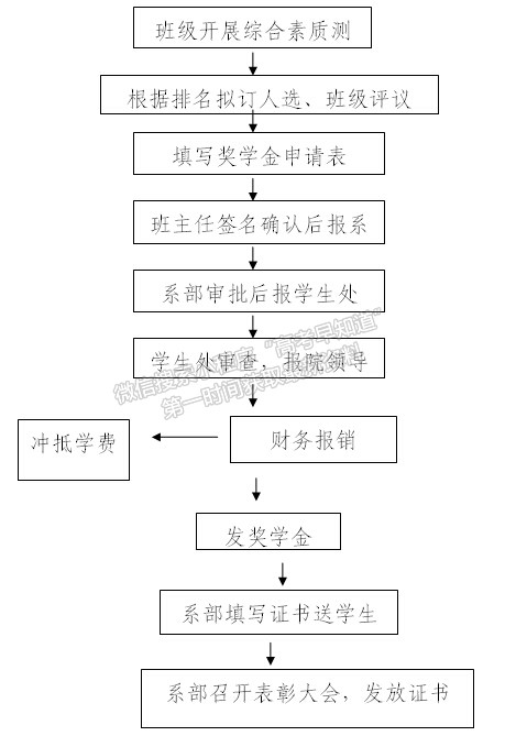 常州輕工職業(yè)技術學院獎學金評定辦法