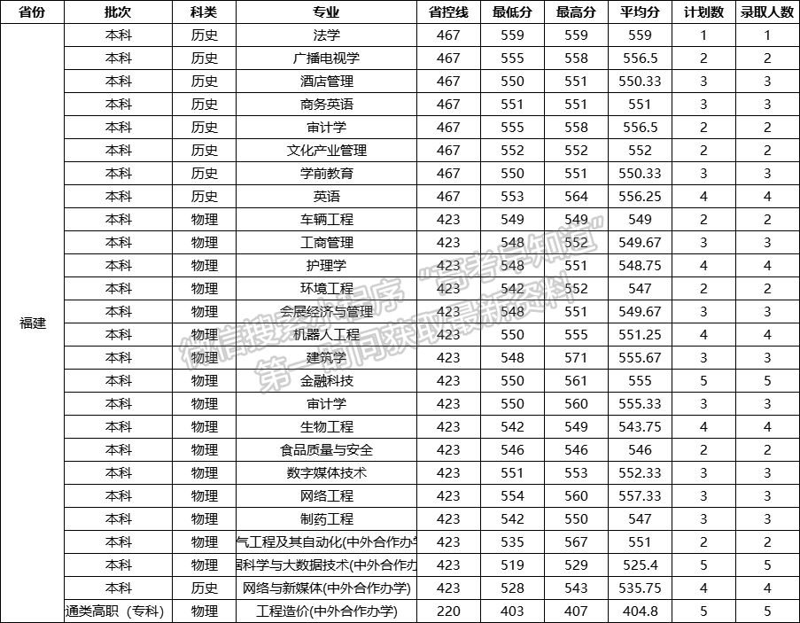 成都大學(xué)2021年福建專業(yè)錄取分?jǐn)?shù)