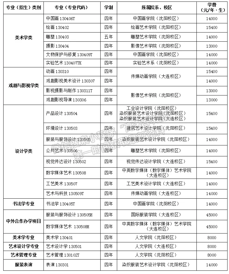 魯迅美術(shù)學院2022年本科招生簡章