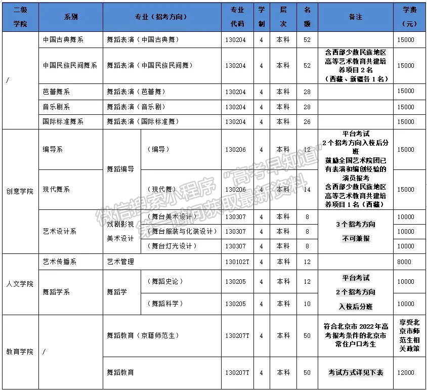 2022年北京舞蹈学院本科招生简章