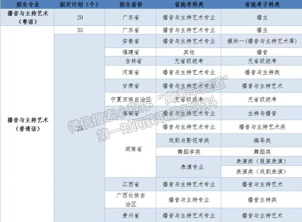 廣州體育學(xué)院2022 年藝術(shù)類專業(yè)招生簡章