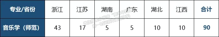 2022年寧波大學音樂學（師范）專業(yè)招生簡章