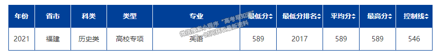 北京外国语大学2021年福建专项计划专业录取分