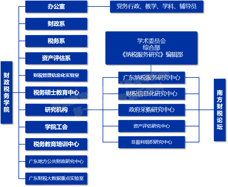 廣東財(cái)經(jīng)大學(xué)財(cái)政稅務(wù)學(xué)院簡介