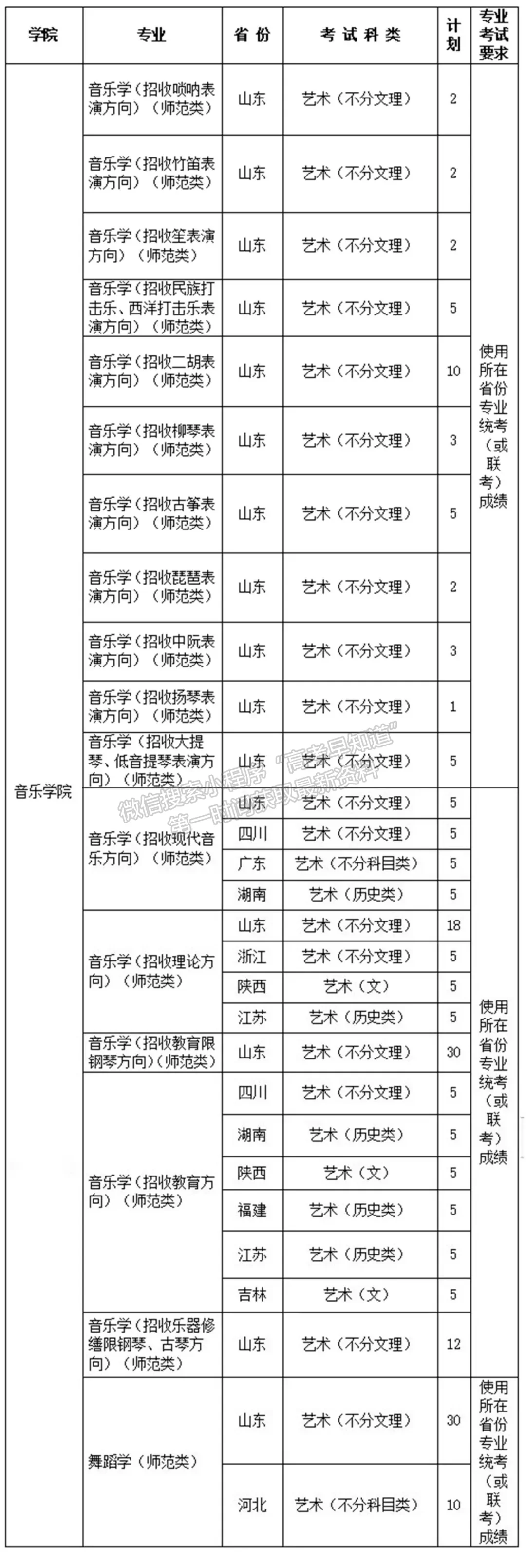 權威發(fā)布|濟南大學2022年藝術類專業(yè)招生簡章