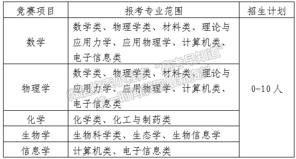 兰州大学2022年外语类及学科竞赛类保送生招生简章 