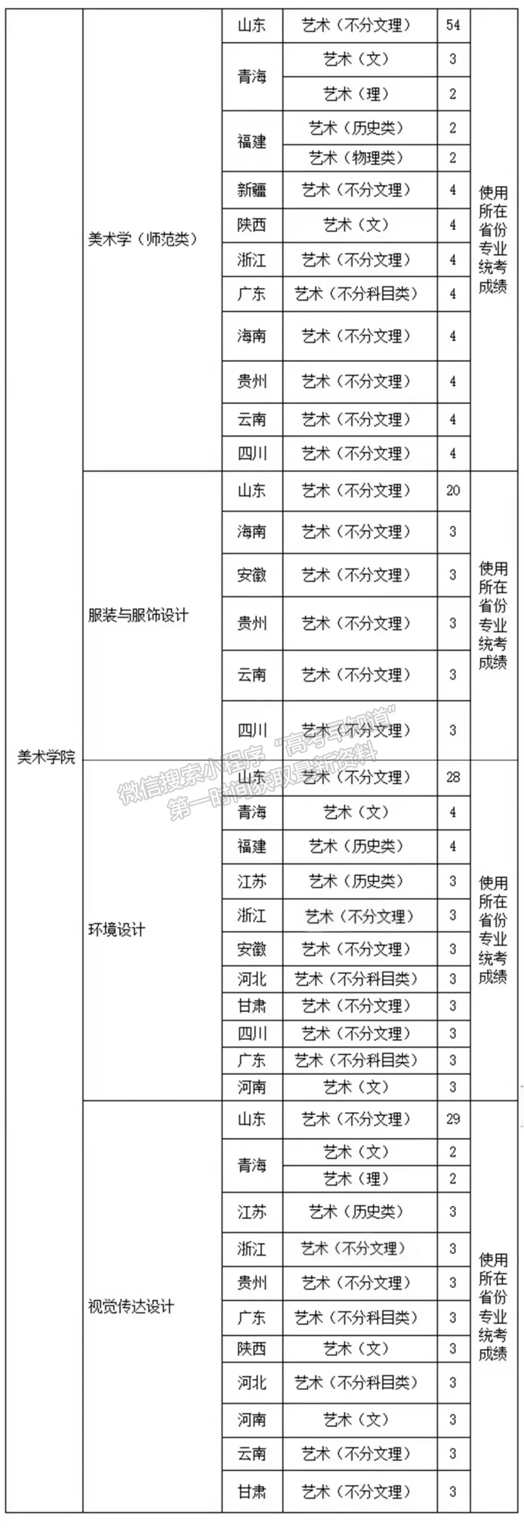 權威發(fā)布|濟南大學2022年藝術類專業(yè)招生簡章