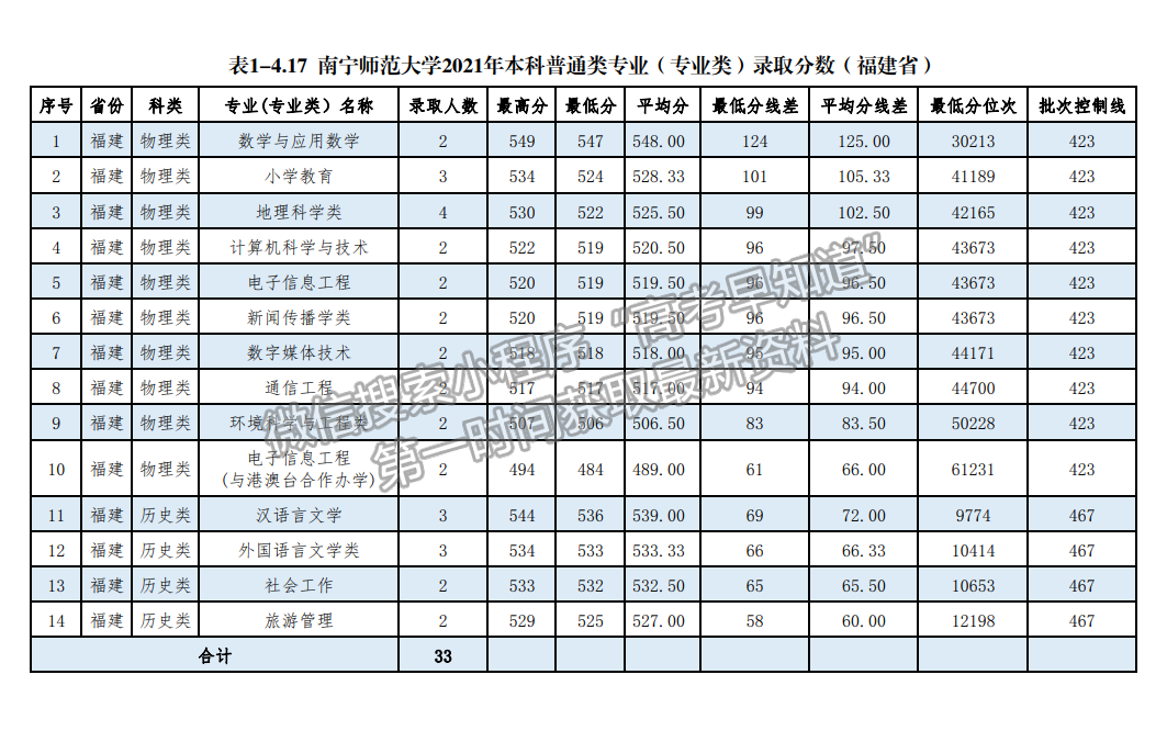 南寧師范大學(xué)2021年福建專業(yè)錄取分