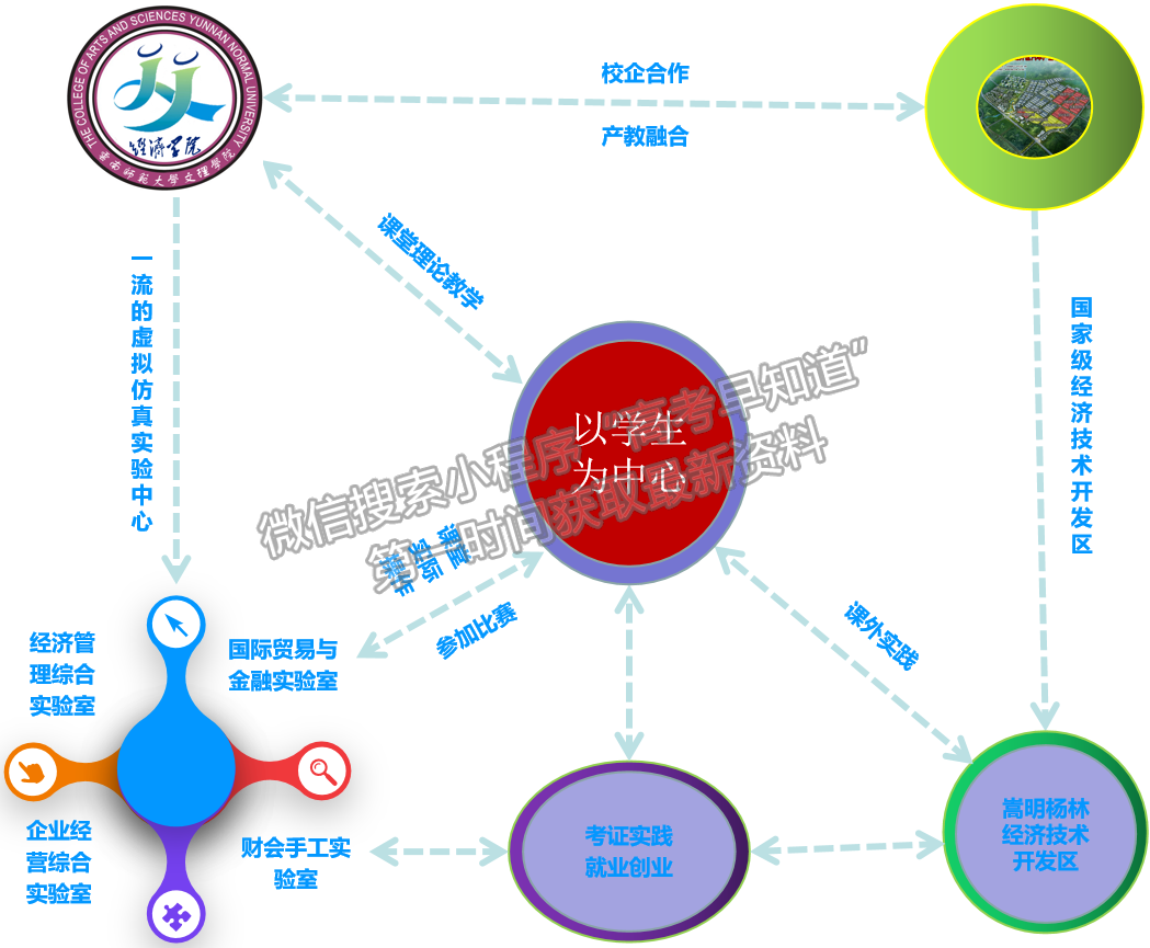 昆明文理学院 经济学院