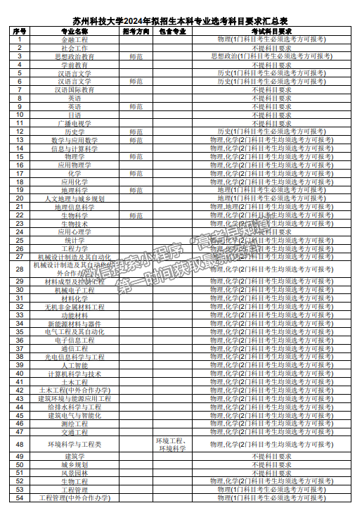 蘇州科技大學(xué)發(fā)布2024年擬招生本科專業(yè)選考科目要求