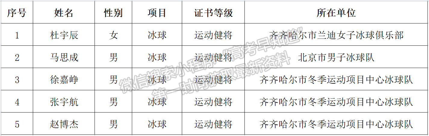 哈爾濱工業(yè)大學2022年保送錄取優(yōu)秀運動員初審合格名單公示