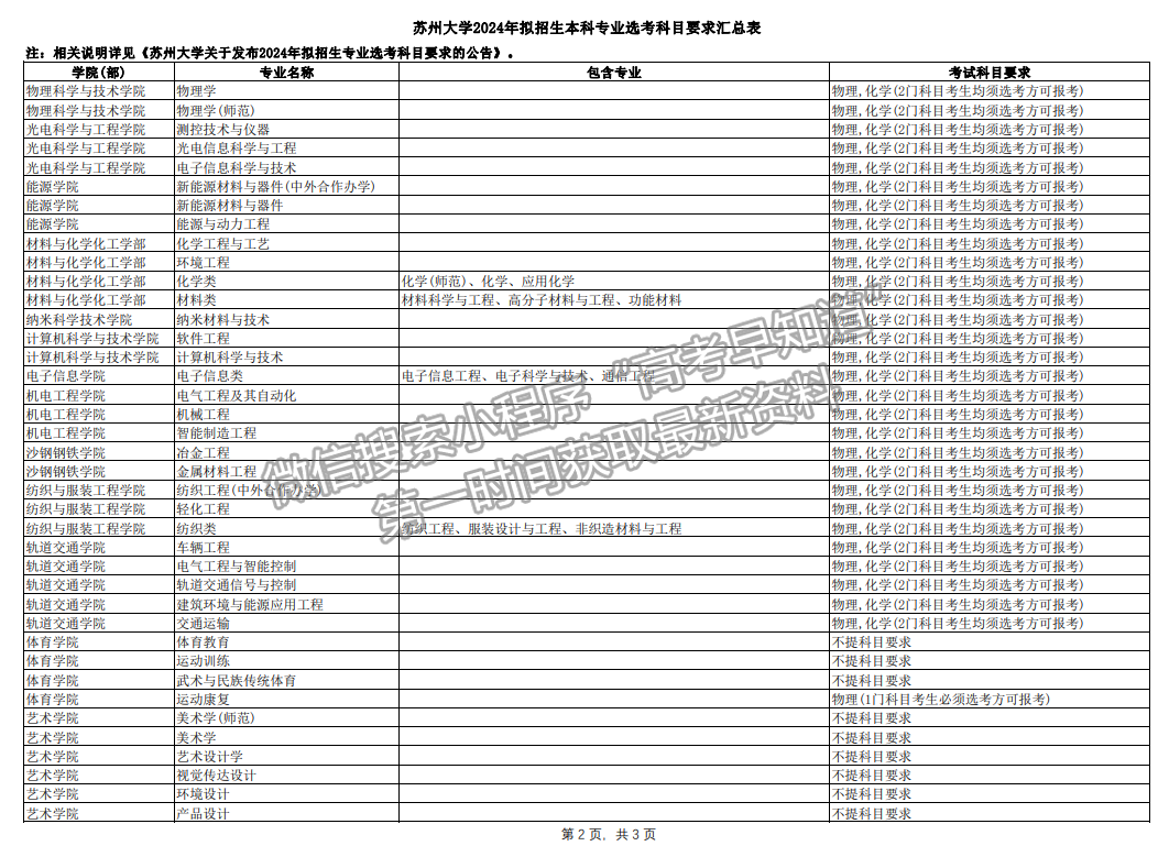 蘇州大學(xué)發(fā)布2024年擬招生本科專業(yè)選考科目要求