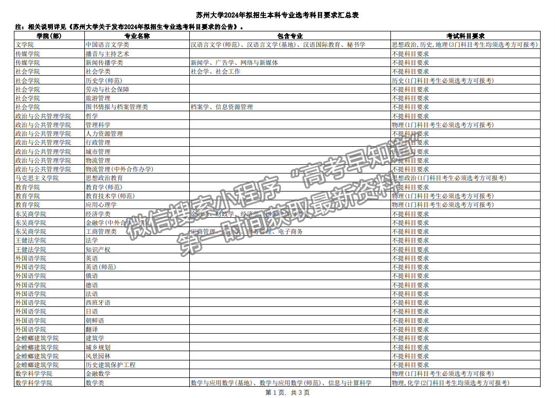 蘇州大學(xué)發(fā)布2024年擬招生本科專業(yè)選考科目要求