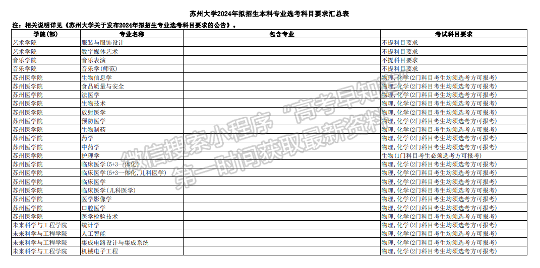 蘇州大學(xué)發(fā)布2024年擬招生本科專業(yè)選考科目要求