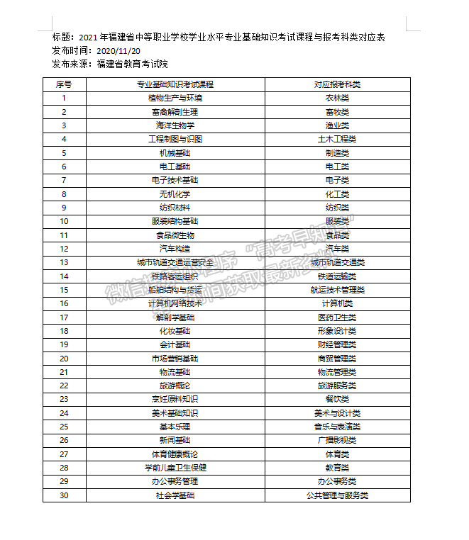 2021年福建省高职分类招生考试报名工作通知（2020.11.20）