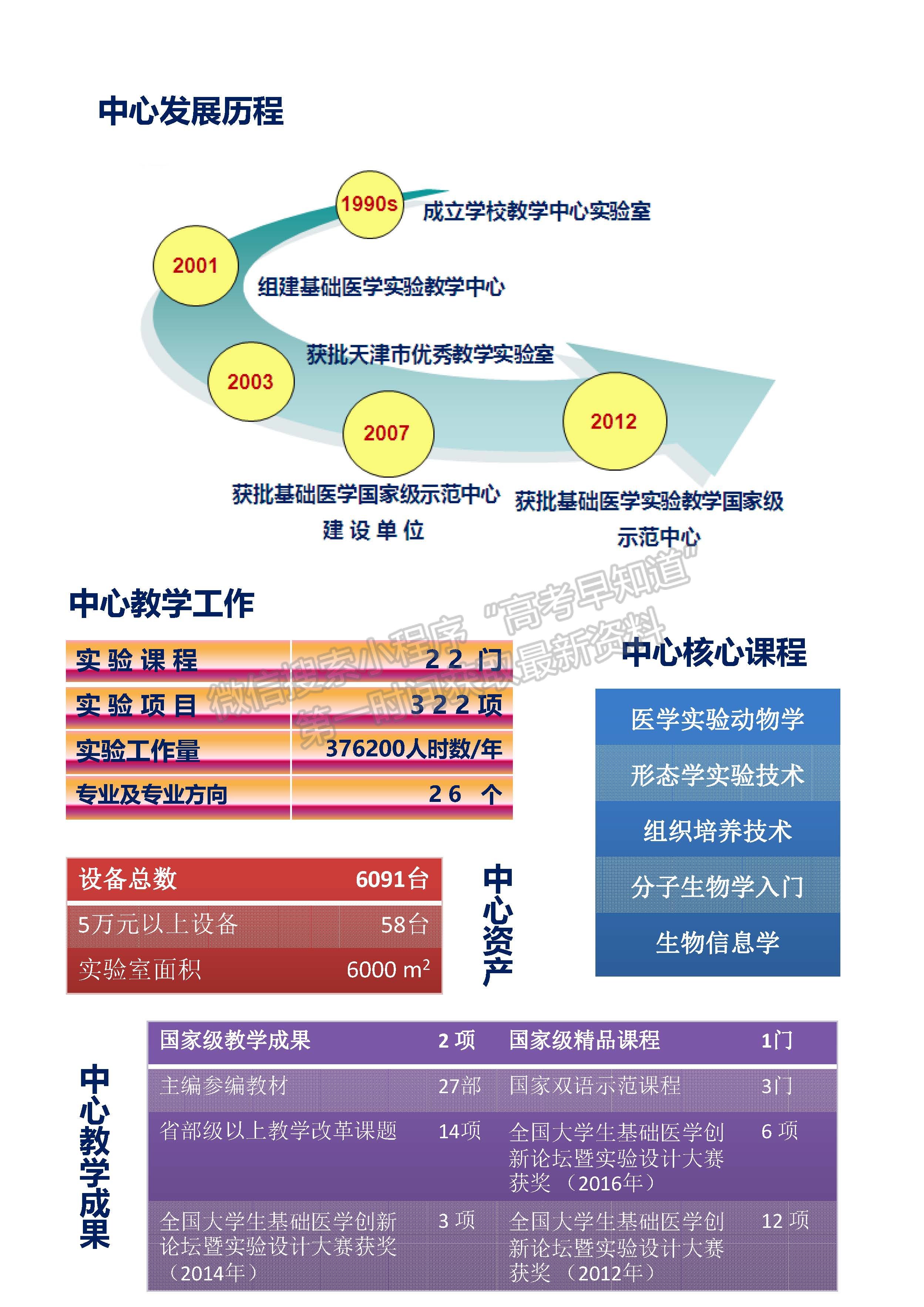 天津醫(yī)科大學基礎醫(yī)學國家級實驗教學示范中心簡介