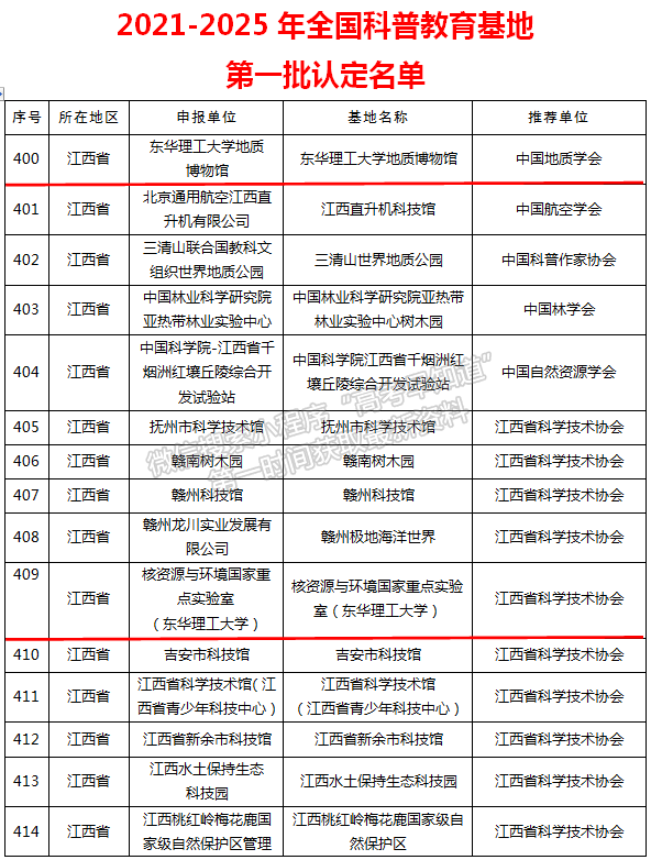 喜报！东华理工大学地质博物馆、核资源与环境国家重点实验室（东华理工大学）被列入“2021-2025年全国科普教育基地第一批认定名单”