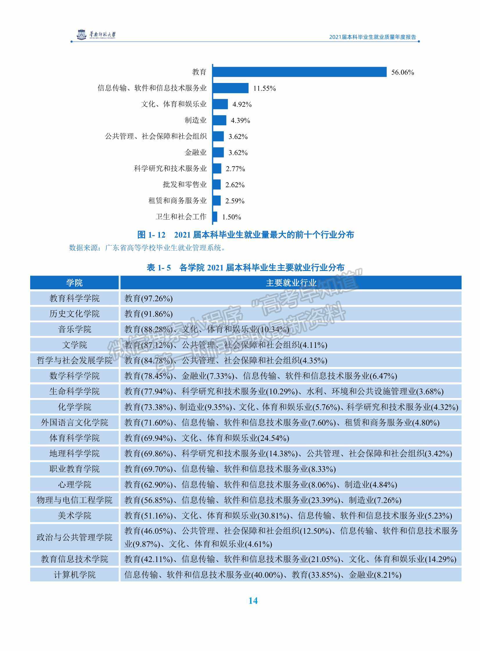 華南師范大學(xué)2021屆本科畢業(yè)生就業(yè)質(zhì)量年度報(bào)告