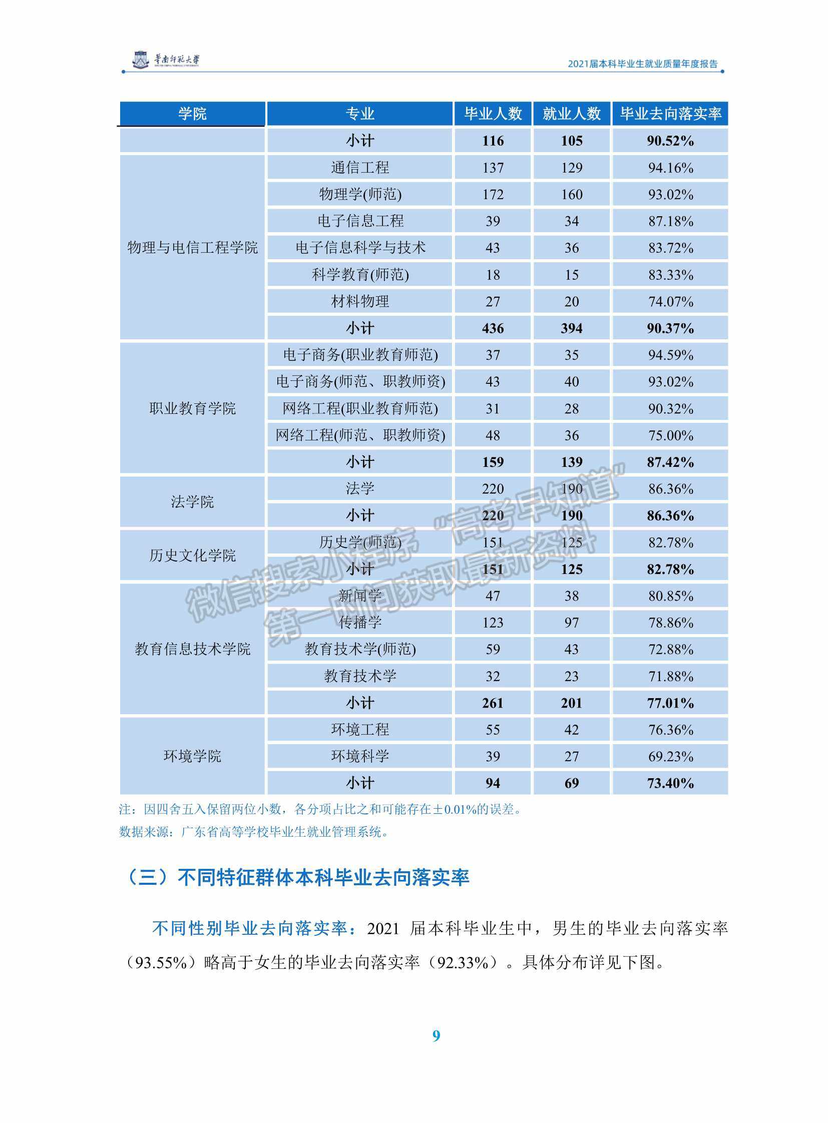 華南師范大學(xué)2021屆本科畢業(yè)生就業(yè)質(zhì)量年度報(bào)告