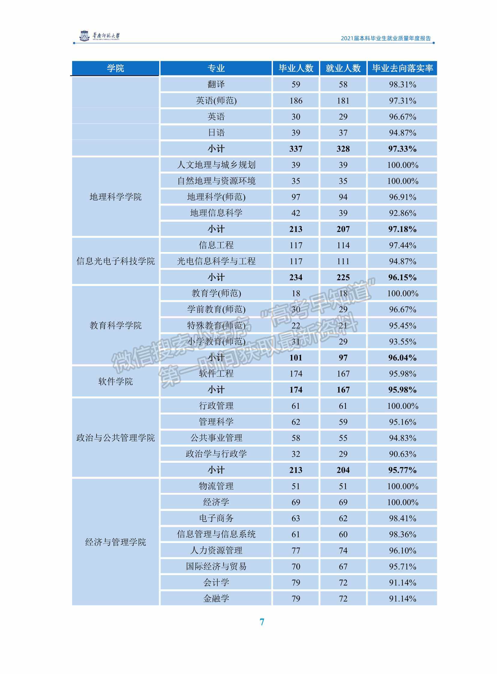 華南師范大學(xué)2021屆本科畢業(yè)生就業(yè)質(zhì)量年度報(bào)告