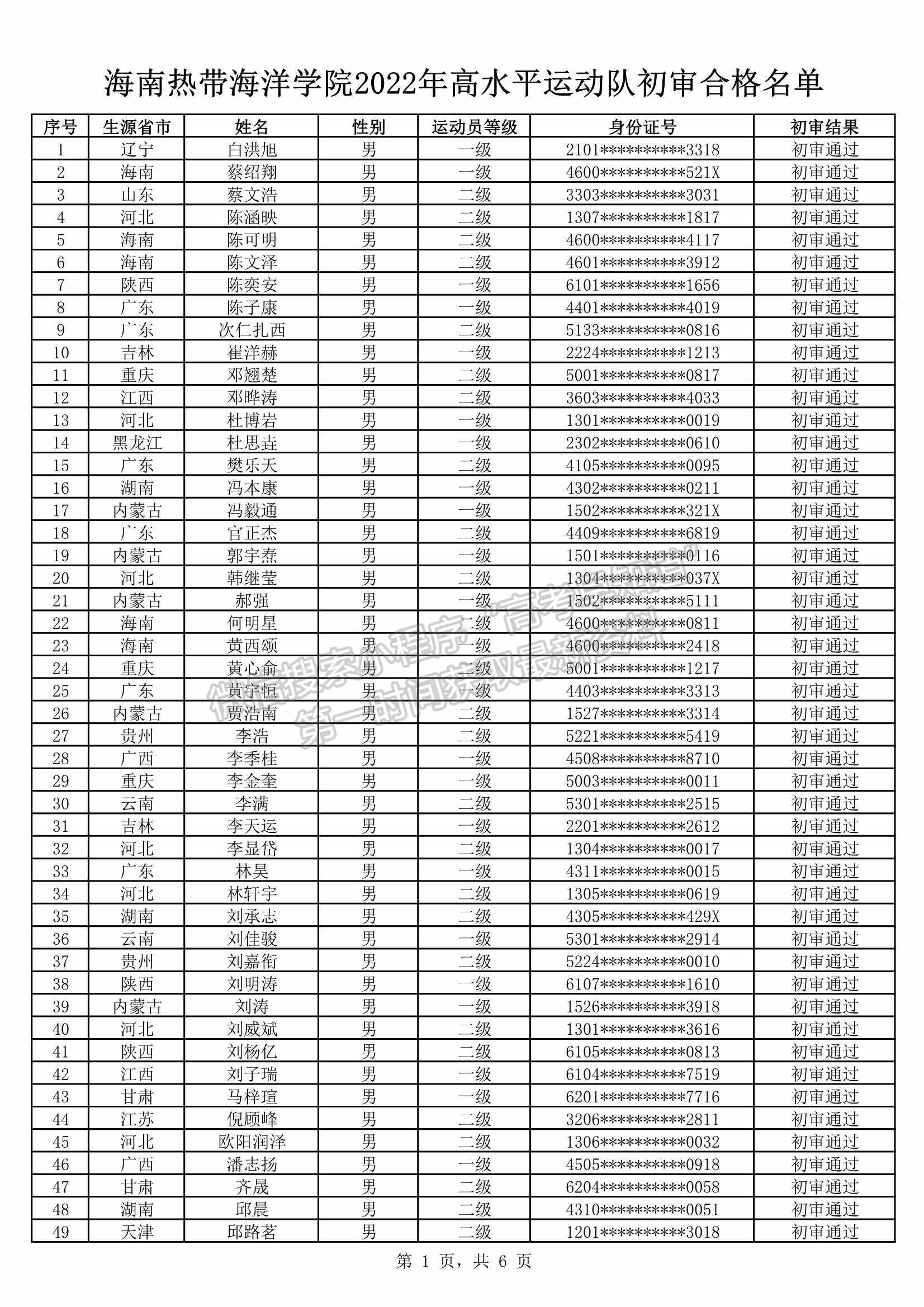 海南熱帶海洋學(xué)院2022年高水平運(yùn)動隊(duì)資格審核合格考生名單公示