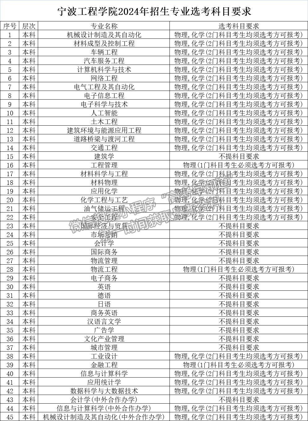 寧波工程學(xué)院2024年招生專業(yè)選考科目要求 