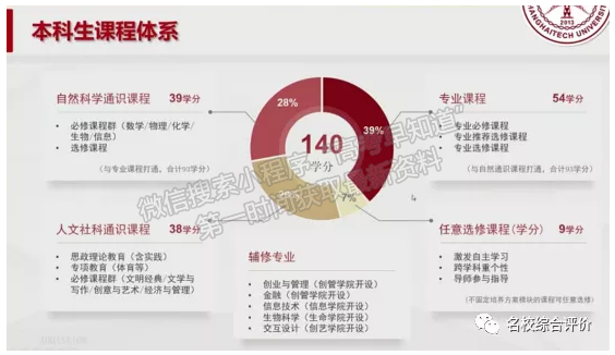 上海科技大学2022年综合评价招生方案曝光，报名预计于2月启动